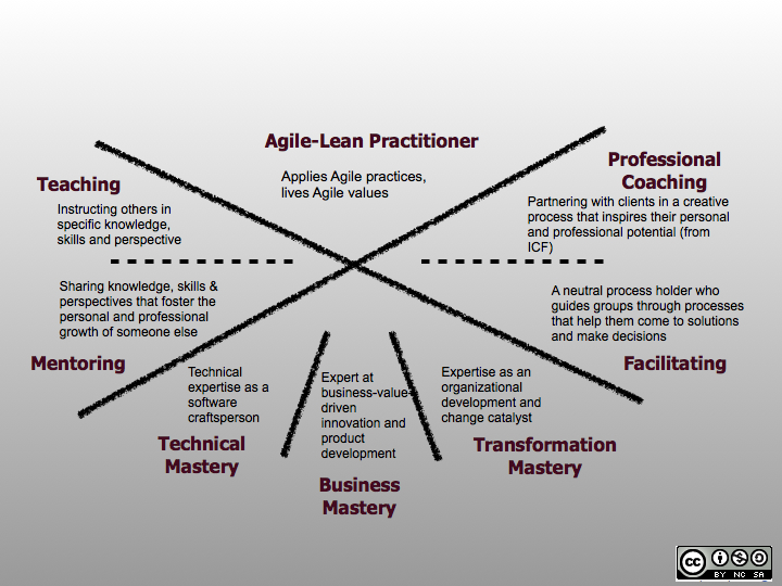 Agile-Coach-Competency-Framework-for-website.0011